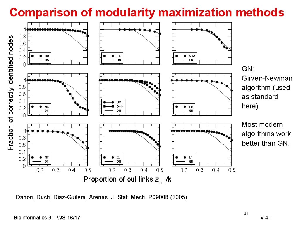 Comparison of modularity maximization methods GN: Girven-Newman algorithm (used as standard here). Most modern