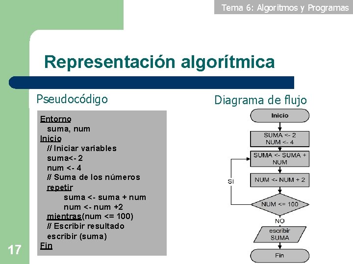 Tema 6: Algoritmos y Programas Representación algorítmica Pseudocódigo 17 Entorno suma, num Inicio //