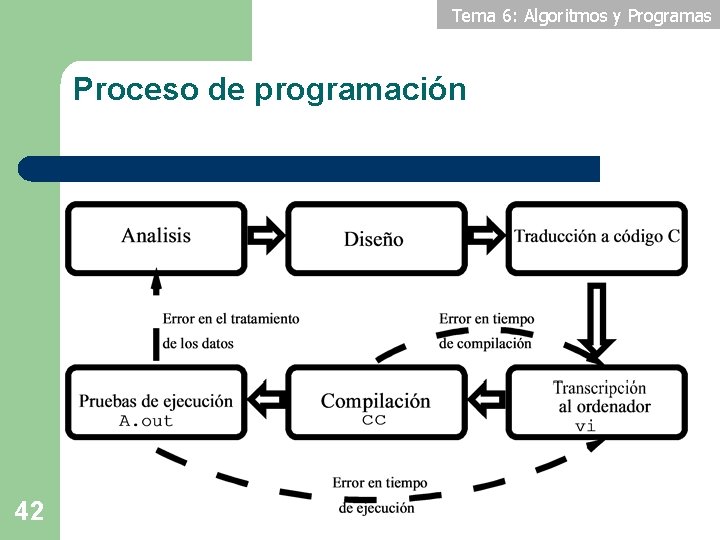 Tema 6: Algoritmos y Programas Proceso de programación 42 