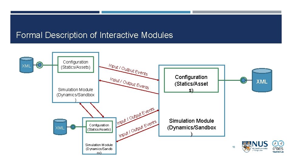 Formal Description of Interactive Modules XML Configuration (Statics/Assets) Input / Outp ut Ev Input Formal Description of Interactive Modules XML Configuration (Statics/Assets) Input / Outp ut Ev Input