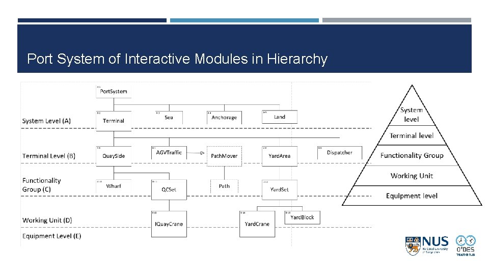 Port System of Interactive Modules in Hierarchy Port System of Interactive Modules in Hierarchy