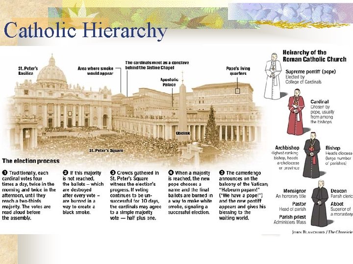 Catholic Hierarchy n 