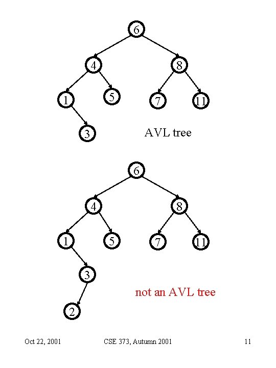 6 4 8 5 1 7 11 AVL tree 3 6 4 1 8 6 4 8 5 1 7 11 AVL tree 3 6 4 1 8
