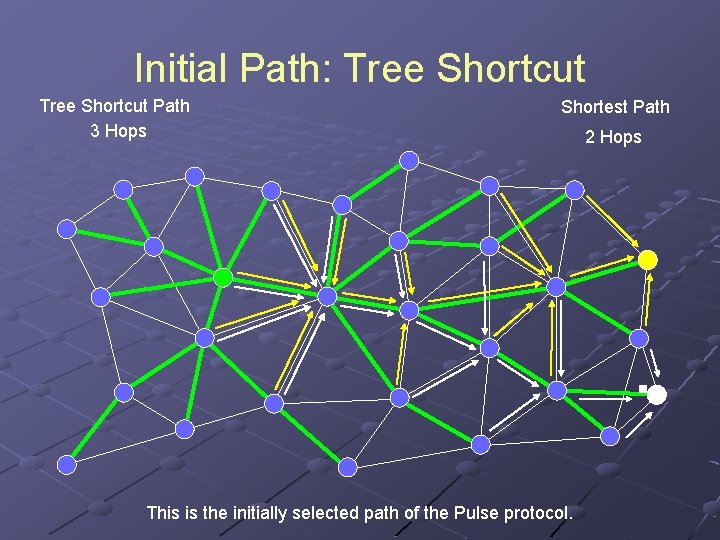 Initial Path: Tree Shortcut Path 3 Hops Shortest Path This is the initially selected