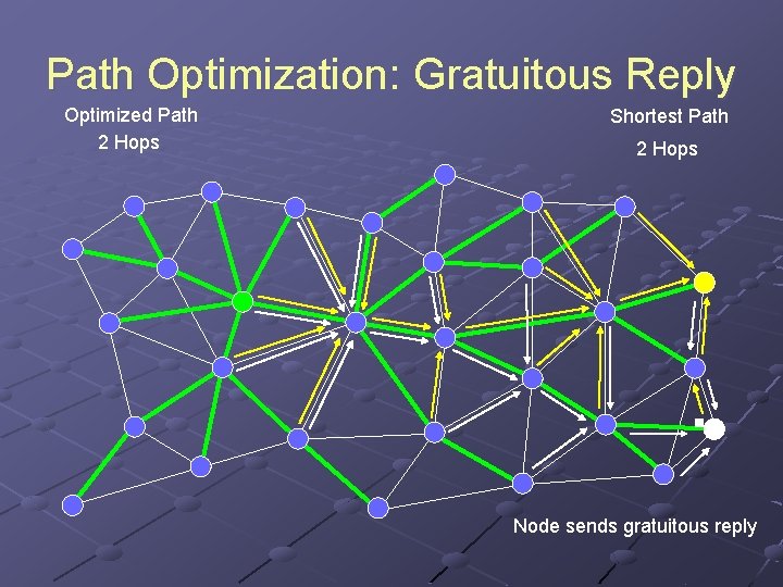 Path Optimization: Gratuitous Reply Optimized Path 2 Hops Shortest Path 2 Hops Node sends