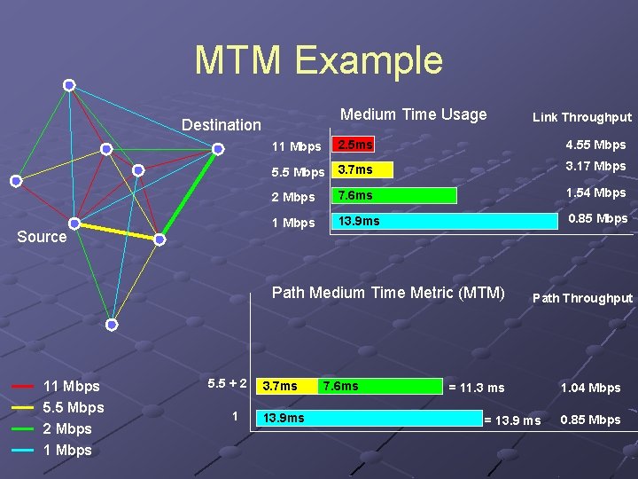 MTM Example Medium Time Usage Destination Source 11 Mbps 2. 5 ms 4. 55