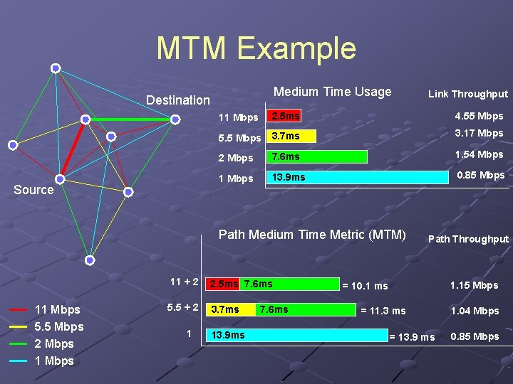 MTM Example Medium Time Usage Destination Source 11 Mbps 2. 5 ms 4. 55