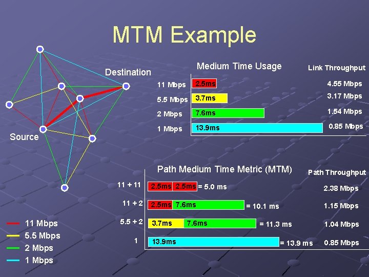 MTM Example Medium Time Usage Destination Source 11 Mbps 2. 5 ms 4. 55