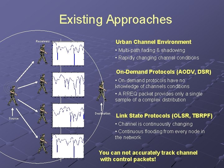 Existing Approaches Urban Channel Environment Receivers • Multi-path fading & shadowing • Rapidly changing