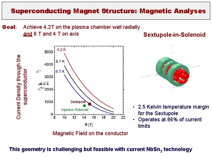 Superconducting Magnet Structure: Magnetic Analyses Achieve 4. 2 T on the plasma chamber wall