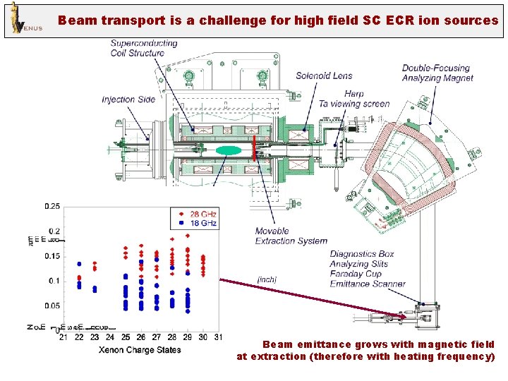 Beam transport is a challenge for high field SC ECR ion sources Beam emittance