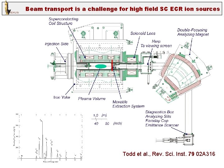 Beam transport is a challenge for high field SC ECR ion sources Todd et