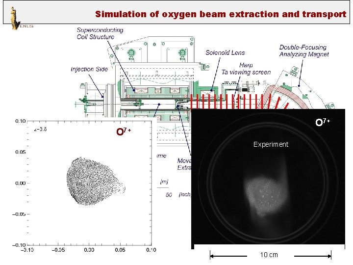 Simulation of oxygen beam extraction and transport Simulation Experiment O 7+ Experiment Todd et