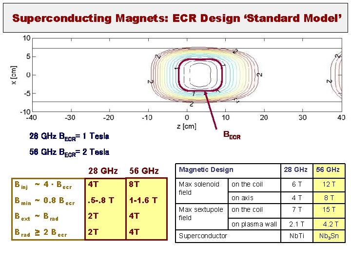 Superconducting Magnets: ECR Design ‘Standard Model’ BECR 28 GHz BECR= 1 Tesla 56 GHz