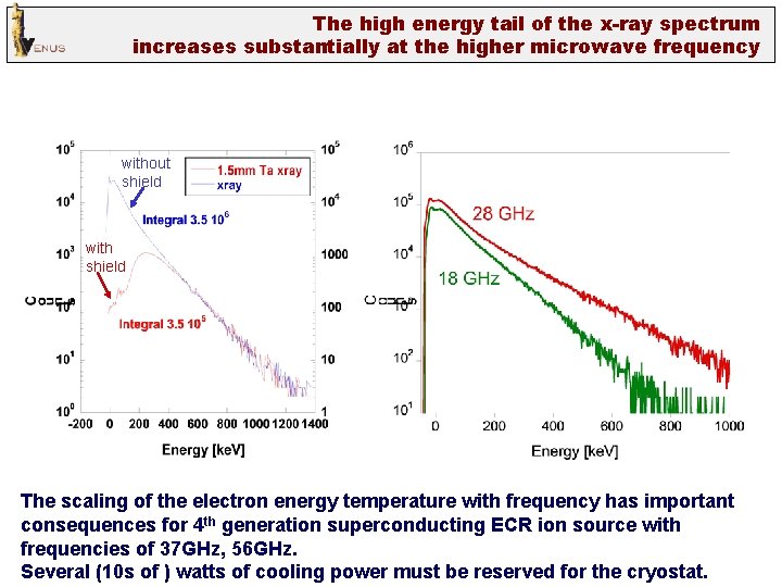 The high energy tail of the x-ray spectrum increases substantially at the higher microwave