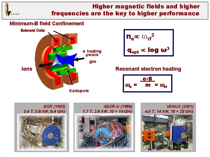 Higher magnetic fields and higher frequencies are the key to higher performance Minimum B