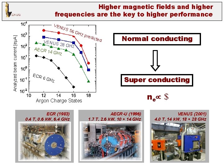 Higher magnetic fields and higher frequencies are the key to higher performance VEN Analyzed