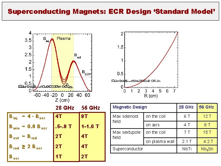 Superconducting Magnets: ECR Design ‘Standard Model’ 28 GHz 56 GHz Magnetic Design 28 GHz