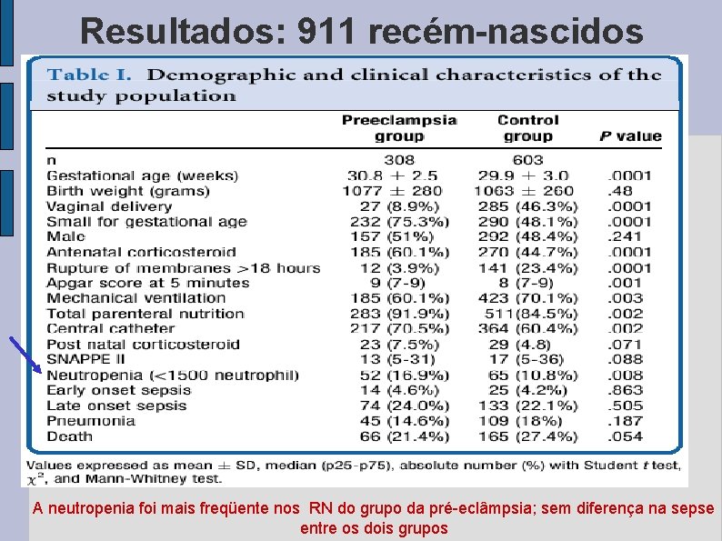 Resultados: 911 recém-nascidos A neutropenia foi mais freqüente nos RN do grupo da pré-eclâmpsia;