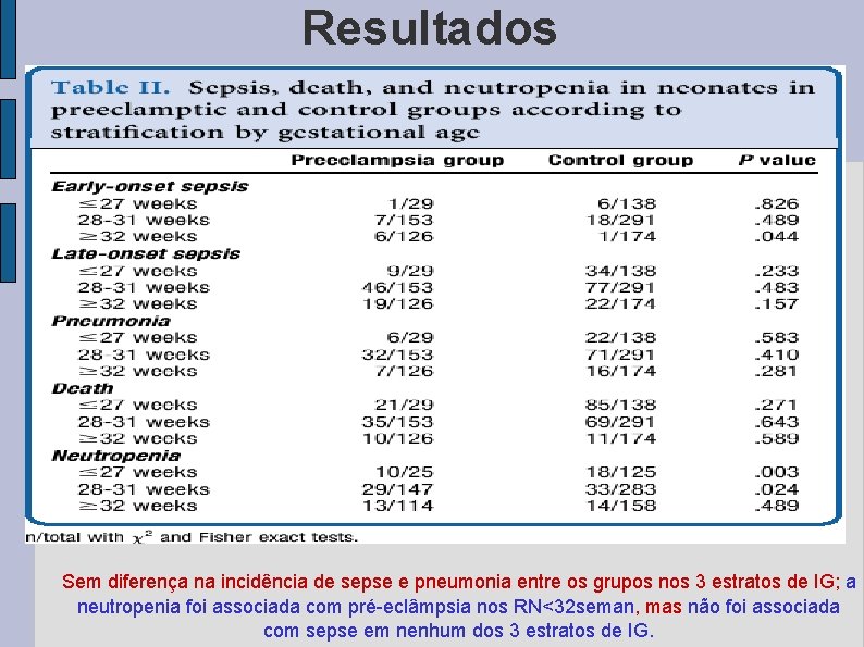 Resultados Sem diferença na incidência de sepse e pneumonia entre os grupos nos 3