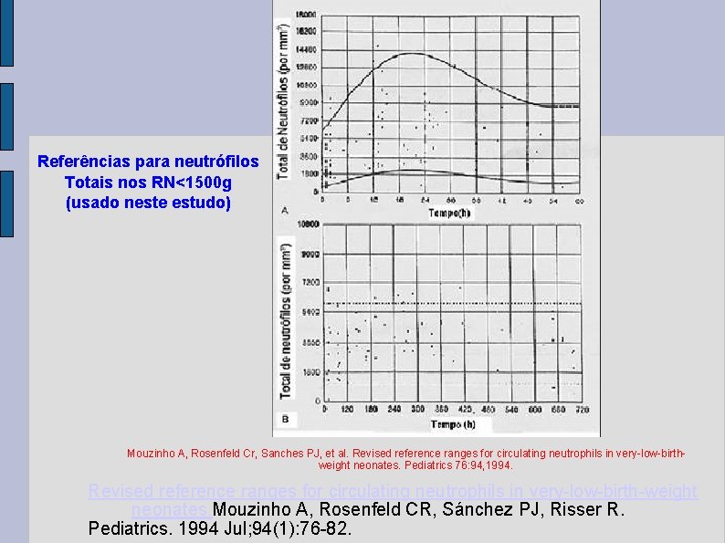 Referências para neutrófilos Totais nos RN<1500 g (usado neste estudo) Mouzinho A, Rosenfeld Cr,