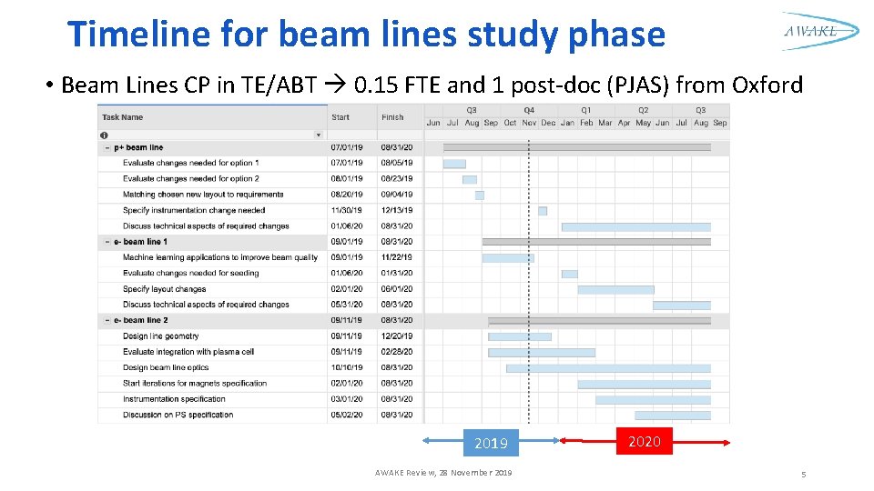 Timeline for beam lines study phase • Beam Lines CP in TE/ABT 0. 15