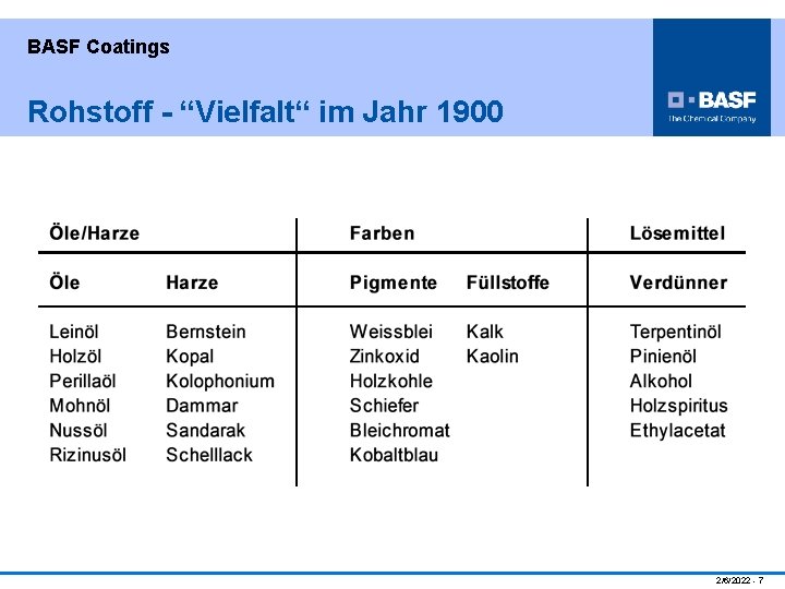 BASF Coatings Rohstoff - “Vielfalt“ im Jahr 1900 2/6/2022 - 7 