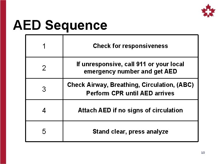 AED Sequence 1 Check for responsiveness 2 If unresponsive, call 911 or your local