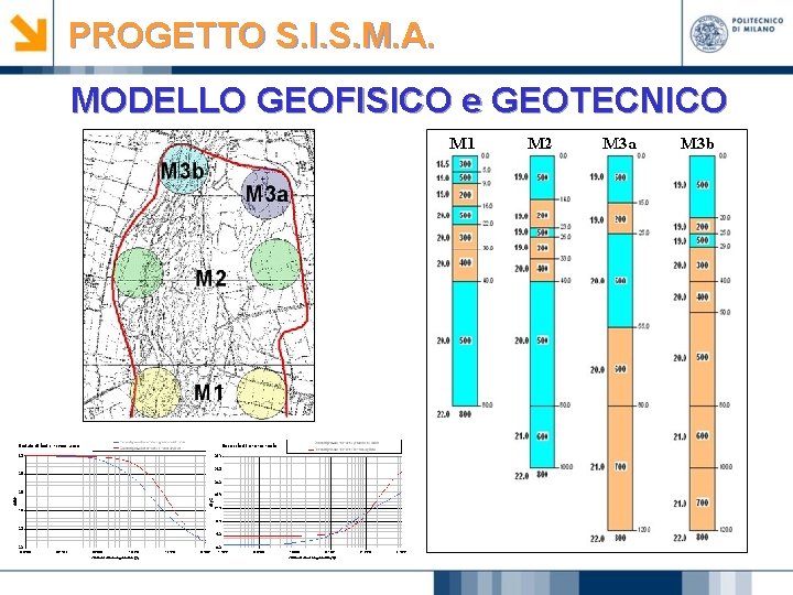 PROGETTO S. I. S. M. A. MODELLO GEOFISICO e GEOTECNICO 