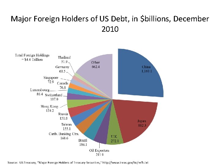 Major Foreign Holders of US Debt, in $billions, December 2010 