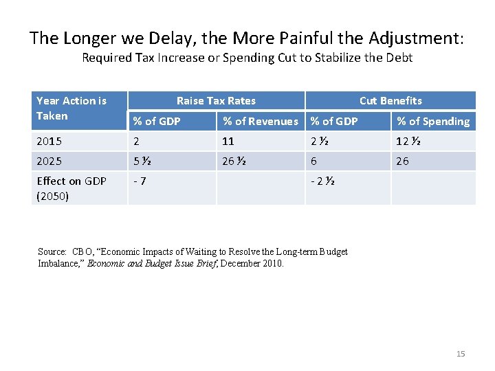 The Longer we Delay, the More Painful the Adjustment: Required Tax Increase or Spending