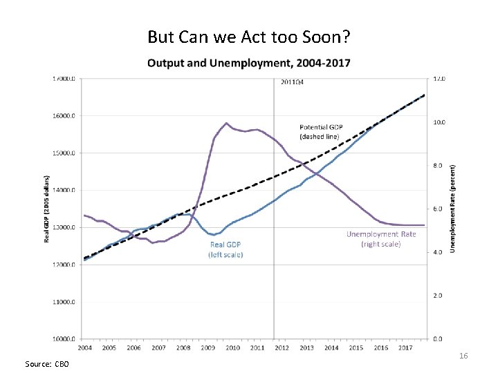 But Can we Act too Soon? Source: CBO 16 