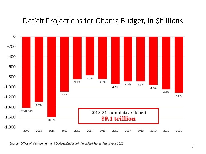Deficit Projections for Obama Budget, in $billions 2 