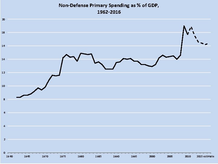 Non-Defense Primary Spending as % of GDP, 1962 -2016 20 18 16 14 12
