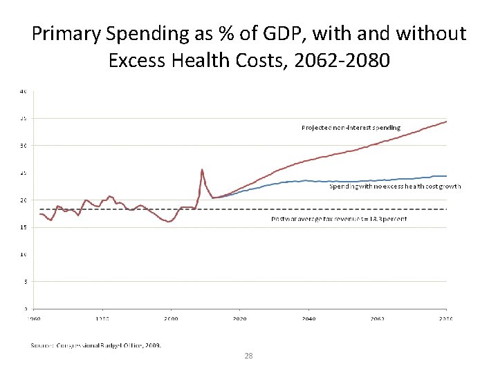 Primary Spending as % of GDP, with and without Excess Health Costs, 2062 -2080