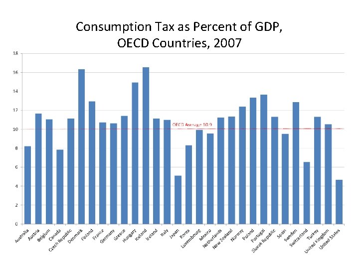 Consumption Tax as Percent of GDP, OECD Countries, 2007 