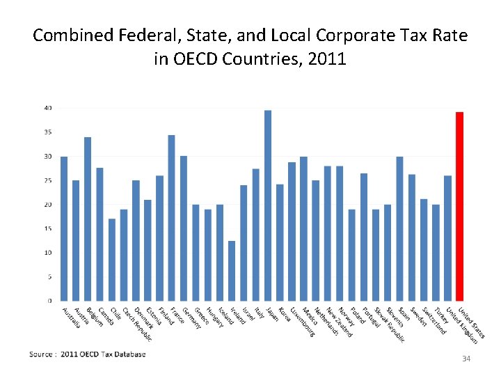 Combined Federal, State, and Local Corporate Tax Rate in OECD Countries, 2011 34 