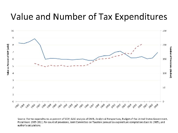 Value and Number of Tax Expenditures 