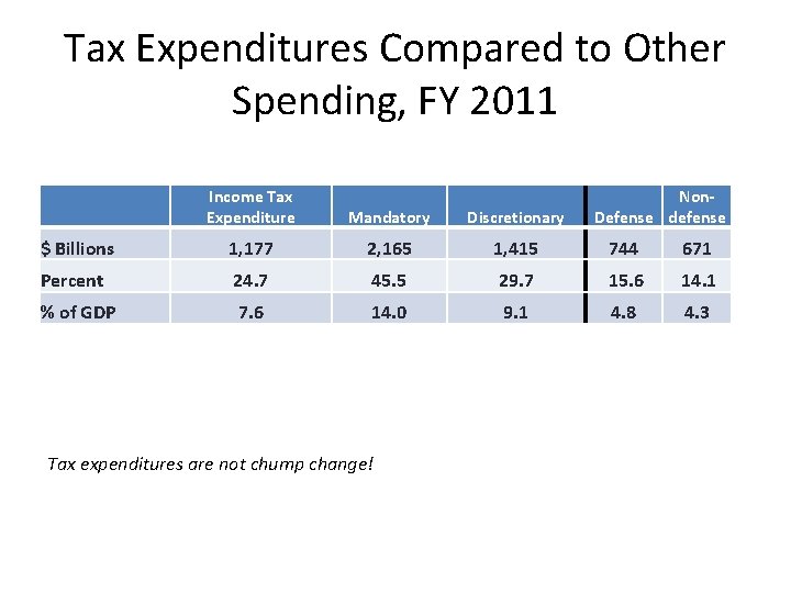 Tax Expenditures Compared to Other Spending, FY 2011 Income Tax Expenditure Mandatory Discretionary $