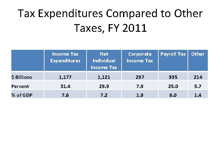 Tax Expenditures Compared to Other Taxes, FY 2011 Income Tax Expenditures Net Individual Income