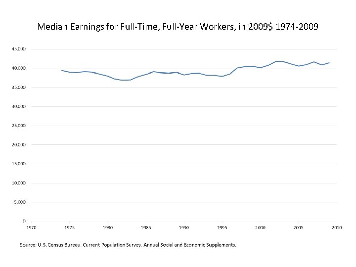 Median Earnings for Full-Time, Full-Year Workers, in 2009$ 1974 -2009 