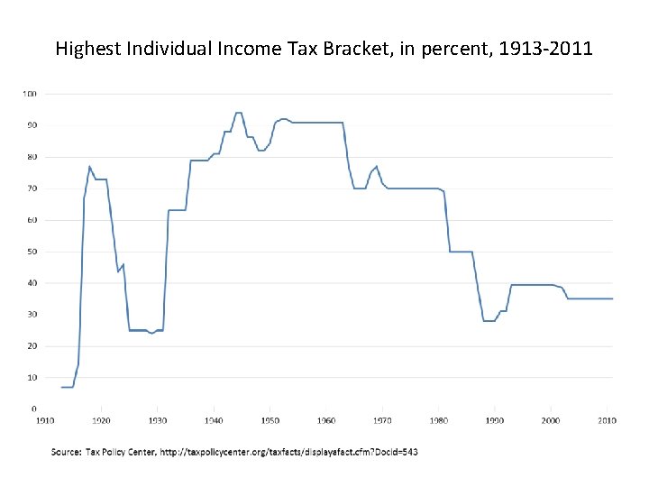 Highest Individual Income Tax Bracket, in percent, 1913 -2011 