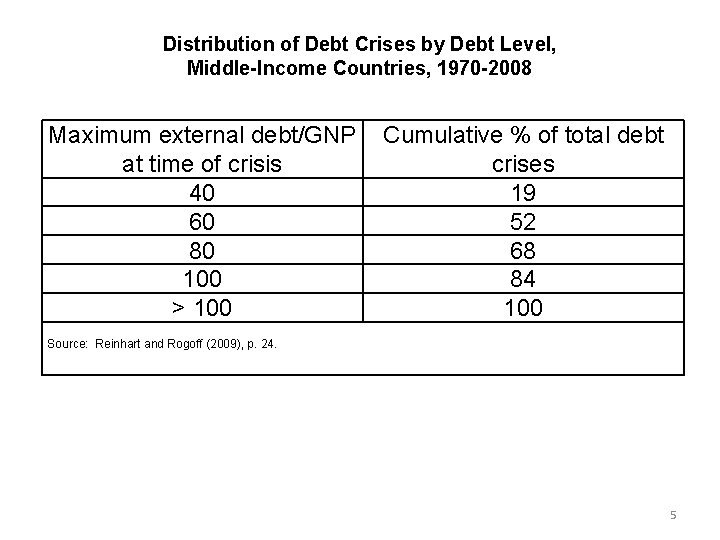 Distribution of Debt Crises by Debt Level, Middle-Income Countries, 1970 -2008 Maximum external debt/GNP