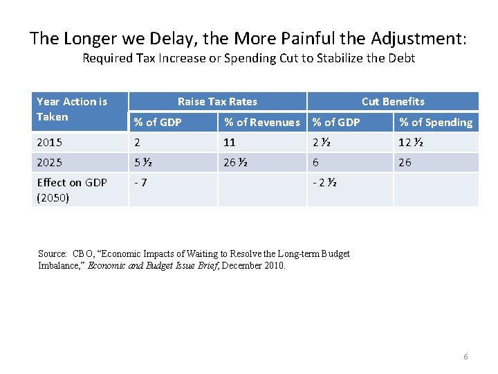 The Longer we Delay, the More Painful the Adjustment: Required Tax Increase or Spending