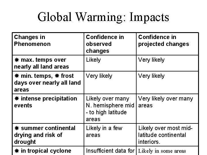 Global Warming: Impacts Changes in Phenomenon Confidence in observed changes Confidence in projected changes