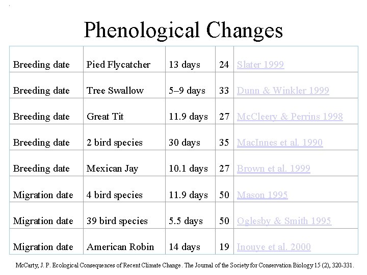 Phenological Changes Breeding date Pied Flycatcher 13 days 24 Slater 1999 Breeding date Tree