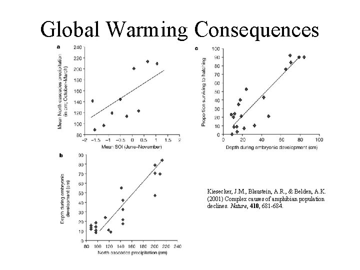 Global Warming Consequences Kiesecker, J. M. , Blaustein, A. R. , & Belden, A.