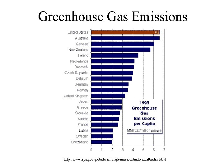 Greenhouse Gas Emissions http: //www. epa. gov/globalwarming/emissions/individual/index. html 