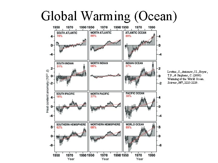 Global Warming (Ocean) Levitus, S. , Antonov, J. I. , Boyer, T. P. ,