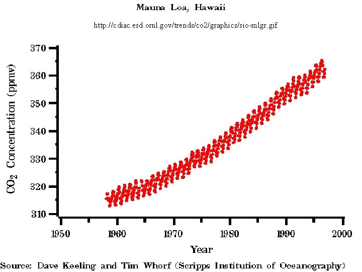 http: //cdiac. esd. ornl. gov/trends/co 2/graphics/sio-mlgr. gif 